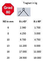 4strangAnschlagketten_traglast
