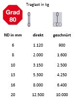 Anschlagketten_traglast